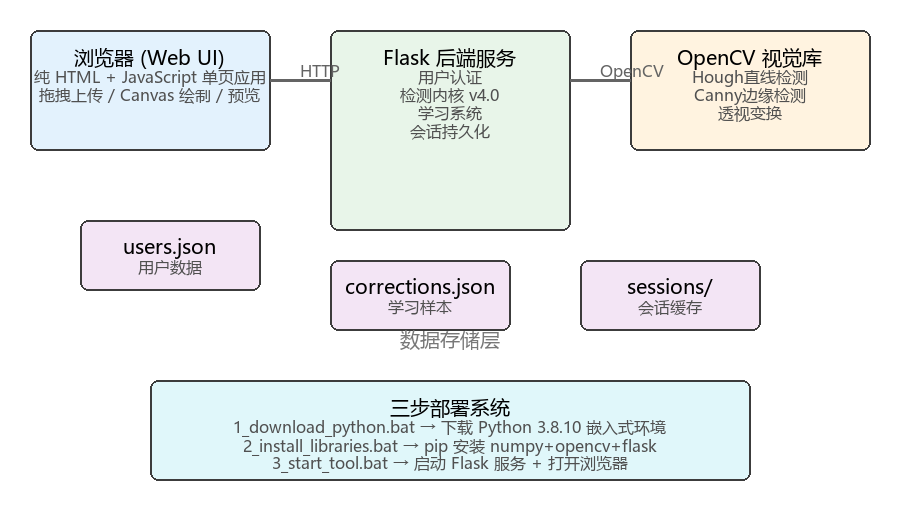系统架构图