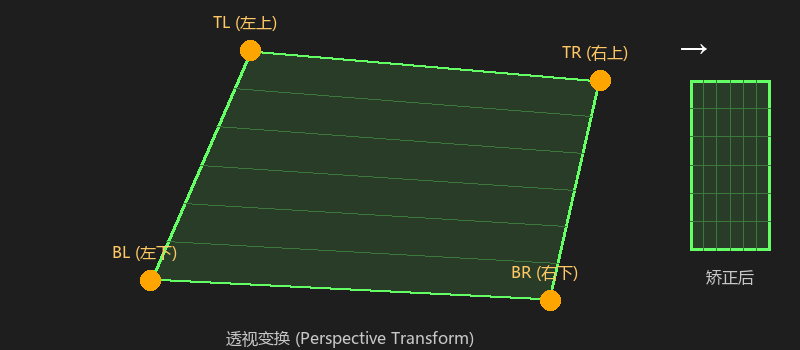角点检测与透视变换