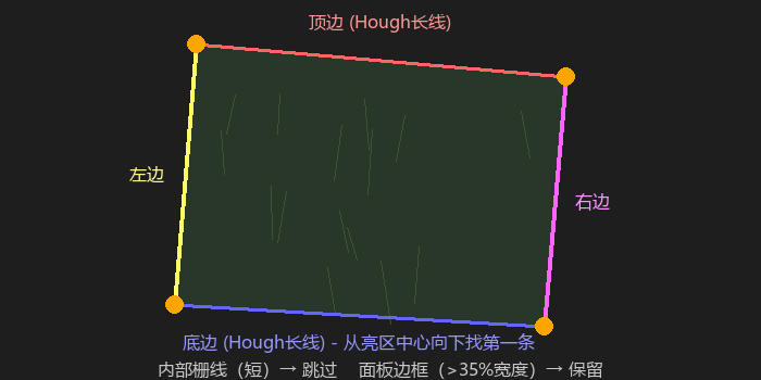 Hough直线检测原理